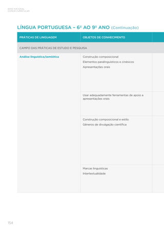 BASE NACIONAL
COMUM CURRICULAR
154
PRÁTICAS DE LINGUAGEM OBJETOS DE CONHECIMENTO
CAMPO DAS PRÁTICAS DE ESTUDO E PESQUISA
Análise linguística/semiótica Construção composicional
Elementos paralinguísticos e cinésicos
Apresentações orais
Usar adequadamente ferramentas de apoio a
apresentações orais
Construção composicional e estilo
Gêneros de divulgação científica
Marcas linguísticas
Intertextualidade
LÍNGUA PORTUGUESA – 6º AO 9º ANO (Continuação)
 