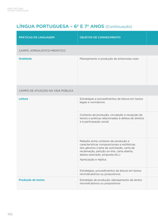 BASE NACIONAL
COMUM CURRICULAR
166
PRÁTICAS DE LINGUAGEM OBJETOS DE CONHECIMENTO
CAMPO JORNALÍSTICO-MIDIÁTICO
Oralidade Planejamento e produção de entrevistas orais
CAMPO DE ATUAÇÃO NA VIDA PÚBLICA
Leitura Estratégias e procedimentos de leitura em textos
legais e normativos
Contexto de produção, circulação e recepção de
textos e práticas relacionadas à defesa de direitos
e à participação social
Relação entre contexto de produção e
características composicionais e estilísticas
dos gêneros (carta de solicitação, carta de
reclamação, petição on-line, carta aberta,
abaixo-assinado, proposta etc.)
Apreciação e réplica
Estratégias, procedimentos de leitura em textos
reivindicatórios ou propositivos
Produção de textos Estratégia de produção: planejamento de textos
reivindicatórios ou propositivos
LÍNGUA PORTUGUESA – 6º E 7º ANOS (Continuação)
 