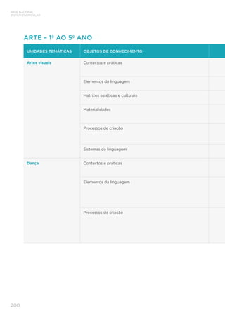 200
BASE NACIONAL
COMUM CURRICULAR
ARTE – 1º AO 5º ANO
UNIDADES TEMÁTICAS OBJETOS DE CONHECIMENTO
Artes visuais Contextos e práticas
Elementos da linguagem
Matrizes estéticas e culturais
Materialidades
Processos de criação
Sistemas da linguagem
Dança Contextos e práticas
Elementos da linguagem
Processos de criação
 