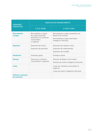 225
LINGUAGENS – EDUCAÇÃO FÍSICA
ENSINO FUNDAMENTAL
UNIDADES
TEMÁTICAS
OBJETOS DE CONHECIMENTO
1º E 2º ANOS 3º AO 5º ANO
Brincadeiras
e jogos
Brincadeiras e jogos
da cultura popular
presentes no contexto
comunitário
e regional
Brincadeiras e jogos populares do
Brasil e do mundo
Brincadeiras e jogos de matriz
indígena e africana
Esportes Esportes de marca
Esportes de precisão
Esportes de campo e taco
Esportes de rede/parede
Esportes de invasão
Ginásticas Ginástica geral Ginástica geral
Danças Danças do contexto
comunitário e regional
Danças do Brasil e do mundo
Danças de matriz indígena e africana
Lutas Lutas do contexto comunitário e
regional
Lutas de matriz indígena e africana
Práticas corporais
de aventura
 