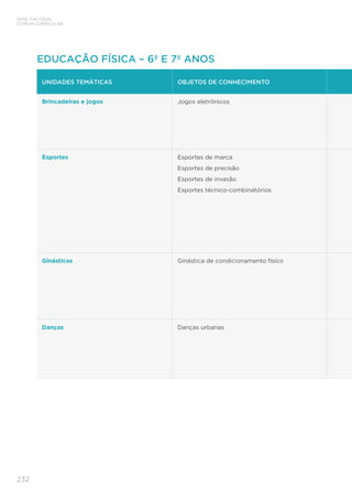 232
BASE NACIONAL
COMUM CURRICULAR
EDUCAÇÃO FÍSICA – 6º E 7º ANOS
UNIDADES TEMÁTICAS OBJETOS DE CONHECIMENTO
Brincadeiras e jogos Jogos eletrônicos
Esportes Esportes de marca
Esportes de precisão
Esportes de invasão
Esportes técnico-combinatórios
Ginásticas Ginástica de condicionamento físico
Danças Danças urbanas
 