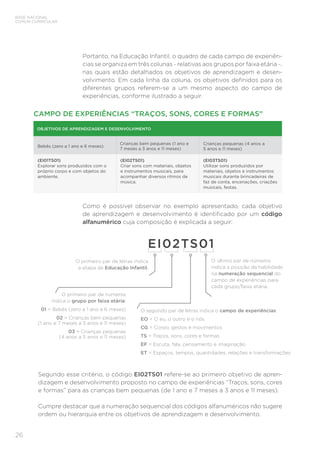 BASE NACIONAL
COMUM CURRICULAR
26
Portanto, na Educação Infantil, o quadro de cada campo de experiên-
cias se organiza em três colunas – relativas aos grupos por faixa etária –,
nas quais estão detalhados os objetivos de aprendizagem e desen-
volvimento. Em cada linha da coluna, os objetivos definidos para os
diferentes grupos referem-se a um mesmo aspecto do campo de
experiências, conforme ilustrado a seguir.
Como é possível observar no exemplo apresentado, cada objetivo
de aprendizagem e desenvolvimento é identificado por um código
alfanumérico cuja composição é explicada a seguir:
Segundo esse critério, o código EI02TS01 refere-se ao primeiro objetivo de apren-
dizagem e desenvolvimento proposto no campo de experiências “Traços, sons, cores
e formas” para as crianças bem pequenas (de 1 ano e 7 meses a 3 anos e 11 meses).
Cumpre destacar que a numeração sequencial dos códigos alfanuméricos não sugere
ordem ou hierarquia entre os objetivos de aprendizagem e desenvolvimento.
EI02TS01
O primeiro par de letras indica
a etapa de Educação Infantil.
O último par de números
indica a posição da habilidade
na numeração sequencial do
campo de experiências para
cada grupo/faixa etária.
O primeiro par de números
indica o grupo por faixa etária:
01 = Bebês (zero a 1 ano e 6 meses)
02 = Crianças bem pequenas
(1 ano e 7 meses a 3 anos e 11 meses)
03 = Crianças pequenas
(4 anos a 5 anos e 11 meses)
O segundo par de letras indica o campo de experiências:
EO = O eu, o outro e o nós
CG = Corpo, gestos e movimentos
TS = Traços, sons, cores e formas
EF = Escuta, fala, pensamento e imaginação
ET = Espaços, tempos, quantidades, relações e transformações
CAMPO DE EXPERIÊNCIAS “TRAÇOS, SONS, CORES E FORMAS”
OBJETIVOS DE APRENDIZAGEM E DESENVOLVIMENTO
Bebês (zero a 1 ano e 6 meses)
Crianças bem pequenas (1 ano e
7 meses a 3 anos e 11 meses)
Crianças pequenas (4 anos a
5 anos e 11 meses)
(EI01TS01)
Explorar sons produzidos com o
próprio corpo e com objetos do
ambiente.
(EI02TS01)
Criar sons com materiais, objetos
e instrumentos musicais, para
acompanhar diversos ritmos de
música.
(EI03TS01)
Utilizar sons produzidos por
materiais, objetos e instrumentos
musicais durante brincadeiras de
faz de conta, encenações, criações
musicais, festas.
 
