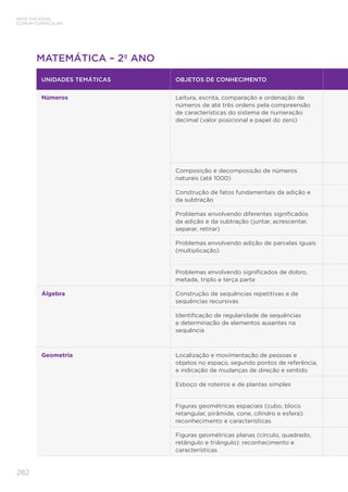 282
BASE NACIONAL
COMUM CURRICULAR
MATEMÁTICA – 2º ANO
UNIDADES TEMÁTICAS OBJETOS DE CONHECIMENTO
Números Leitura, escrita, comparação e ordenação de
números de até três ordens pela compreensão
de características do sistema de numeração
decimal (valor posicional e papel do zero)
Composição e decomposição de números
naturais (até 1000)
Construção de fatos fundamentais da adição e
da subtração
Problemas envolvendo diferentes significados
da adição e da subtração (juntar, acrescentar,
separar, retirar)
Problemas envolvendo adição de parcelas iguais
(multiplicação)
Problemas envolvendo significados de dobro,
metade, triplo e terça parte
Álgebra Construção de sequências repetitivas e de
sequências recursivas
Identificação de regularidade de sequências
e determinação de elementos ausentes na
sequência
Geometria Localização e movimentação de pessoas e
objetos no espaço, segundo pontos de referência,
e indicação de mudanças de direção e sentido
Esboço de roteiros e de plantas simples
Figuras geométricas espaciais (cubo, bloco
retangular, pirâmide, cone, cilindro e esfera):
reconhecimento e características
Figuras geométricas planas (círculo, quadrado,
retângulo e triângulo): reconhecimento e
características
 