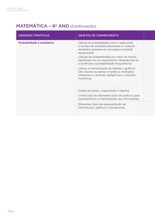 304
BASE NACIONAL
COMUM CURRICULAR
UNIDADES TEMÁTICAS OBJETOS DE CONHECIMENTO
Probabilidade e estatística Cálculo de probabilidade como a razão entre
o número de resultados favoráveis e o total de
resultados possíveis em um espaço amostral
equiprovável
Cálculo de probabilidade por meio de muitas
repetições de um experimento (frequências de
ocorrências e probabilidade frequentista)
Leitura e interpretação de tabelas e gráficos
(de colunas ou barras simples ou múltiplas)
referentes a variáveis categóricas e variáveis
numéricas
Coleta de dados, organização e registro
Construção de diferentes tipos de gráficos para
representá-los e interpretação das informações
Diferentes tipos de representação de
informações: gráficos e fluxogramas
MATEMÁTICA – 6º ANO (Continuação)
 