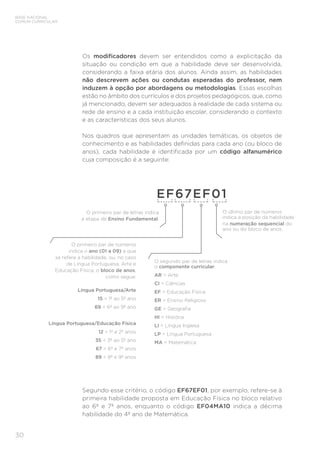 BASE NACIONAL
COMUM CURRICULAR
30
Os modificadores devem ser entendidos como a explicitação da
situação ou condição em que a habilidade deve ser desenvolvida,
considerando a faixa etária dos alunos. Ainda assim, as habilidades
não descrevem ações ou condutas esperadas do professor, nem
induzem à opção por abordagens ou metodologias. Essas escolhas
estão no âmbito dos currículos e dos projetos pedagógicos, que, como
já mencionado, devem ser adequados à realidade de cada sistema ou
rede de ensino e a cada instituição escolar, considerando o contexto
e as características dos seus alunos.
Nos quadros que apresentam as unidades temáticas, os objetos de
conhecimento e as habilidades definidas para cada ano (ou bloco de
anos), cada habilidade é identificada por um código alfanumérico
cuja composição é a seguinte:
EF67EF01
O primeiro par de letras indica
a etapa de Ensino Fundamental.
O último par de números
indica a posição da habilidade
na numeração sequencial do
ano ou do bloco de anos.
O primeiro par de números
indica o ano (01 a 09) a que
se refere a habilidade, ou, no caso
de Língua Portuguesa, Arte e
Educação Física, o bloco de anos,
como segue:
Língua Portuguesa/Arte
15 = 1º ao 5º ano
69 = 6º ao 9º ano
Língua Portuguesa/Educação Física
12 = 1º e 2º anos
35 = 3º ao 5º ano
67 = 6º e 7º anos
89 = 8º e 9º anos
O segundo par de letras indica
o componente curricular:
AR = Arte
CI = Ciências
EF = Educação Física
ER = Ensino Religioso
GE = Geografia
HI = História
LI = Língua Inglesa
LP = Língua Portuguesa
MA = Matemática
Segundo esse critério, o código EF67EF01, por exemplo, refere-se à
primeira habilidade proposta em Educação Física no bloco relativo
ao 6º e 7º anos, enquanto o código EF04MA10 indica a décima
habilidade do 4º ano de Matemática.
 