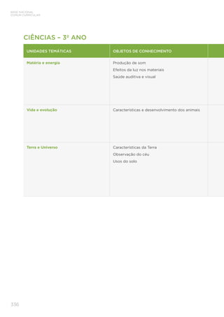 336
BASE NACIONAL
COMUM CURRICULAR
CIÊNCIAS – 3º ANO
UNIDADES TEMÁTICAS OBJETOS DE CONHECIMENTO
Matéria e energia Produção de som
Efeitos da luz nos materiais
Saúde auditiva e visual
Vida e evolução Características e desenvolvimento dos animais
Terra e Universo Características da Terra
Observação do céu
Usos do solo
 