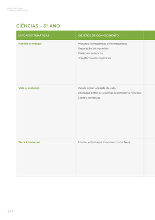 344
BASE NACIONAL
COMUM CURRICULAR
CIÊNCIAS – 6º ANO
UNIDADES TEMÁTICAS OBJETOS DE CONHECIMENTO
Matéria e energia Misturas homogêneas e heterogêneas
Separação de materiais
Materiais sintéticos
Transformações químicas
Vida e evolução Célula como unidade da vida
Interação entre os sistemas locomotor e nervoso
Lentes corretivas
Terra e Universo Forma, estrutura e movimentos da Terra
 