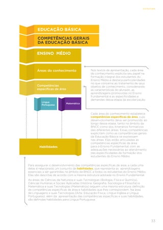 33
ESTRUTURA
Matemática
Língua
Portuguesa
Cada área do conhecimento estabelece
competências específicas de área, cujo
desenvolvimento deve ser promovido ao
longo dessa etapa, tanto no âmbito da
BNCC como dos itinerários formativos
das diferentes áreas. Essas competências
explicitam como as competências gerais
da Educação Básica se expressam
nas áreas. Elas estão articuladas às
competências específicas de área
para o Ensino Fundamental, com as
adequações necessárias ao atendimento
das especificidades de formação dos
estudantes do Ensino Médio.
ENSINO  MÉDIO
Áreas do conhecimento
Competências
específicas de área
Habilidades
Para assegurar o desenvolvimento das competências específicas de área, a cada uma
delas é relacionado um conjunto de habilidades, que representa as aprendizagens
essenciais a ser garantidas no âmbito da BNCC a todos os estudantes do Ensino Médio.
Elas são descritas de acordo com a mesma estrutura adotada no Ensino Fundamental.
As áreas de Ciências da Natureza e suas Tecnologias (Biologia, Física e Química),
Ciências Humanas e Sociais Aplicadas (História, Geografia, Sociologia e Filosofia) e
Matemática e suas Tecnologias (Matemática) seguem uma mesma estrutura: definição
de competências específicas de área e habilidades que lhes correspondem. Na área
de Linguagens e suas Tecnologias (Arte, Educação Física, Língua Inglesa e Língua
Portuguesa), além da apresentação das competências específicas e suas habilidades,
são definidas habilidades para Língua Portuguesa.
COMPETÊNCIAS GERAIS
DA EDUCAÇÃO BÁSICA
EDUCAÇÃO BÁSICA
Nos textos de apresentação, cada área
do conhecimento explicita seu papel na
formação integral dos estudantes do
Ensino Médio e destaca particularidades
no que concerne ao tratamento de seus
objetos de conhecimento, considerando
as características do alunado, as
aprendizagens promovidas no Ensino
Fundamental e as especificidades e
demandas dessa etapa da escolarização.
 