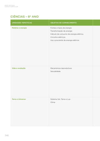 348
BASE NACIONAL
COMUM CURRICULAR
CIÊNCIAS – 8º ANO
UNIDADES TEMÁTICAS OBJETOS DE CONHECIMENTO
Matéria e energia Fontes e tipos de energia
Transformação de energia
Cálculo de consumo de energia elétrica
Circuitos elétricos
Uso consciente de energia elétrica
Vida e evolução Mecanismos reprodutivos
Sexualidade
Terra e Universo Sistema Sol, Terra e Lua
Clima
 