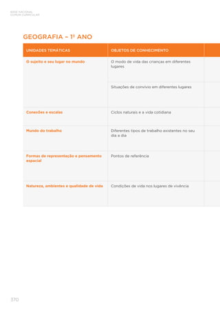 BASE NACIONAL
COMUM CURRICULAR
370
GEOGRAFIA – 1º ANO
UNIDADES TEMÁTICAS OBJETOS DE CONHECIMENTO
O sujeito e seu lugar no mundo O modo de vida das crianças em diferentes
lugares
Situações de convívio em diferentes lugares
Conexões e escalas Ciclos naturais e a vida cotidiana
Mundo do trabalho Diferentes tipos de trabalho existentes no seu
dia a dia
Formas de representação e pensamento
espacial
Pontos de referência
Natureza, ambientes e qualidade de vida Condições de vida nos lugares de vivência
 