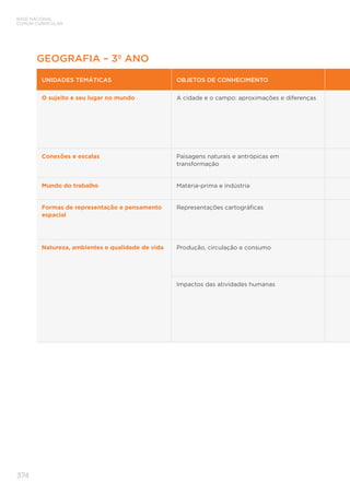 BASE NACIONAL
COMUM CURRICULAR
374
GEOGRAFIA – 3º ANO
UNIDADES TEMÁTICAS OBJETOS DE CONHECIMENTO
O sujeito e seu lugar no mundo A cidade e o campo: aproximações e diferenças
Conexões e escalas Paisagens naturais e antrópicas em
transformação
Mundo do trabalho Matéria-prima e indústria
Formas de representação e pensamento
espacial
Representações cartográficas
Natureza, ambientes e qualidade de vida Produção, circulação e consumo
Impactos das atividades humanas
 