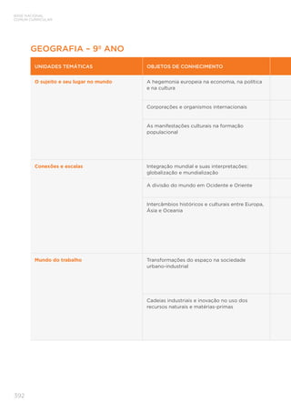 BASE NACIONAL
COMUM CURRICULAR
392
GEOGRAFIA – 9º ANO
UNIDADES TEMÁTICAS OBJETOS DE CONHECIMENTO
O sujeito e seu lugar no mundo A hegemonia europeia na economia, na política
e na cultura
Corporações e organismos internacionais
As manifestações culturais na formação
populacional
Conexões e escalas Integração mundial e suas interpretações:
globalização e mundialização
A divisão do mundo em Ocidente e Oriente
Intercâmbios históricos e culturais entre Europa,
Ásia e Oceania
Mundo do trabalho Transformações do espaço na sociedade
urbano-industrial
Cadeias industriais e inovação no uso dos
recursos naturais e matérias-primas
 