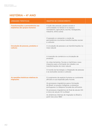 BASE NACIONAL
COMUM CURRICULAR
412
HISTÓRIA – 4º ANO
UNIDADES TEMÁTICAS OBJETOS DE CONHECIMENTO
Transformações e permanências nas
trajetórias dos grupos humanos
A ação das pessoas, grupos sociais e
comunidades no tempo e no espaço:
nomadismo, agricultura, escrita, navegações,
indústria, entre outras
O passado e o presente: a noção de
permanência e as lentas transformações sociais
e culturais
Circulação de pessoas, produtos e
culturas
A circulação de pessoas e as transformações no
meio natural
A invenção do comércio e a circulação de
produtos
As rotas terrestres, fluviais e marítimas e seus
impactos para a formação de cidades e as
transformações do meio natural
O mundo da tecnologia: a integração de pessoas
e as exclusões sociais e culturais
As questões históricas relativas às
migrações
O surgimento da espécie humana no continente
africano e sua expansão pelo mundo
Os processos migratórios para a formação
do Brasil: os grupos indígenas, a presença
portuguesa e a diáspora forçada dos africanos
Os processos migratórios do final do século XIX
e início do século XX no Brasil
As dinâmicas internas de migração no Brasil a
partir dos anos 1960
 