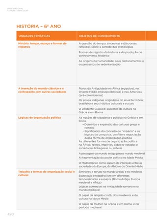 BASE NACIONAL
COMUM CURRICULAR
420
HISTÓRIA – 6º ANO
UNIDADES TEMÁTICAS OBJETOS DE CONHECIMENTO
História: tempo, espaço e formas de
registros
A questão do tempo, sincronias e diacronias:
reflexões sobre o sentido das cronologias
Formas de registro da história e da produção do
conhecimento histórico
As origens da humanidade, seus deslocamentos e
os processos de sedentarização
A invenção do mundo clássico e o
contraponto com outras sociedades
Povos da Antiguidade na África (egípcios), no
Oriente Médio (mesopotâmicos) e nas Américas
(pré-colombianos)
Os povos indígenas originários do atual território
brasileiro e seus hábitos culturais e sociais
O Ocidente Clássico: aspectos da cultura na
Grécia e em Roma
Lógicas de organização política As noções de cidadania e política na Grécia e em
Roma
• 
Domínios e expansão das culturas grega e
romana
• 
Significados do conceito de “império” e as
lógicas de conquista, conflito e negociação
dessa forma de organização política
As diferentes formas de organização política
na África: reinos, impérios, cidades-estados e
sociedades linhageiras ou aldeias
A passagem do mundo antigo para o mundo medieval
A fragmentação do poder político na Idade Média
O Mediterrâneo como espaço de interação entre as
sociedades da Europa, da África e do Oriente Médio
Trabalho e formas de organização social e
cultural
Senhores e servos no mundo antigo e no medieval
Escravidão e trabalho livre em diferentes
temporalidades e espaços (Roma Antiga, Europa
medieval e África)
Lógicas comerciais na Antiguidade romana e no
mundo medieval
O papel da religião cristã, dos mosteiros e da
cultura na Idade Média
O papel da mulher na Grécia e em Roma, e no
período medieval
 