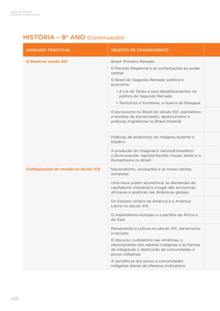 BASE NACIONAL
COMUM CURRICULAR
426
UNIDADES TEMÁTICAS OBJETOS DE CONHECIMENTO
O Brasil no século XIX Brasil: Primeiro Reinado
O Período Regencial e as contestações ao poder
central
O Brasil do Segundo Reinado: política e
economia
• 
A Lei de Terras e seus desdobramentos na
política do Segundo Reinado
• 
Territórios e fronteiras: a Guerra do Paraguai
O escravismo no Brasil do século XIX: plantations
e revoltas de escravizados, abolicionismo e
políticas migratórias no Brasil Imperial
Políticas de extermínio do indígena durante o
Império
A produção do imaginário nacional brasileiro:
cultura popular, representações visuais, letras e o
Romantismo no Brasil
Configurações do mundo no século XIX Nacionalismo, revoluções e as novas nações
europeias
Uma nova ordem econômica: as demandas do
capitalismo industrial e o lugar das economias
africanas e asiáticas nas dinâmicas globais
Os Estados Unidos da América e a América
Latina no século XIX
O imperialismo europeu e a partilha da África e
da Ásia
Pensamento e cultura no século XIX: darwinismo
e racismo
O discurso civilizatório nas Américas, o
silenciamento dos saberes indígenas e as formas
de integração e destruição de comunidades e
povos indígenas
A resistência dos povos e comunidades
indígenas diante da ofensiva civilizatória
HISTÓRIA – 8º ANO (Continuação)
 