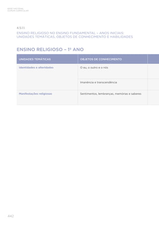 BASE NACIONAL
COMUM CURRICULAR
442
4.5.1.1.
ENSINO RELIGIOSO NO ENSINO FUNDAMENTAL – ANOS INICIAIS:
UNIDADES TEMÁTICAS, OBJETOS DE CONHECIMENTO E HABILIDADES
ENSINO RELIGIOSO – 1º ANO
UNIDADES TEMÁTICAS OBJETOS DE CONHECIMENTO
Identidades e alteridades O eu, o outro e o nós
Imanência e transcendência
Manifestações religiosas Sentimentos, lembranças, memórias e saberes
 