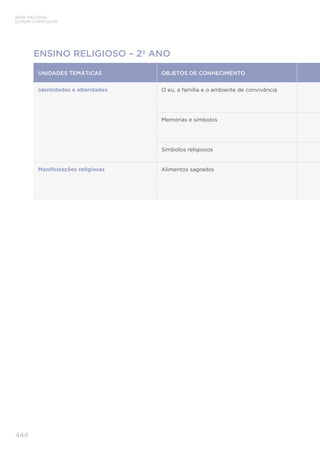 BASE NACIONAL
COMUM CURRICULAR
444
ENSINO RELIGIOSO – 2º ANO
UNIDADES TEMÁTICAS OBJETOS DE CONHECIMENTO
Identidades e alteridades O eu, a família e o ambiente de convivência
Memórias e símbolos
Símbolos religiosos
Manifestações religiosas Alimentos sagrados
 
