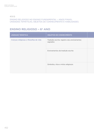 BASE NACIONAL
COMUM CURRICULAR
452
4.5.1.2.
ENSINO RELIGIOSO NO ENSINO FUNDAMENTAL – ANOS FINAIS:
UNIDADES TEMÁTICAS, OBJETOS DE CONHECIMENTO E HABILIDADES
ENSINO RELIGIOSO – 6º ANO
UNIDADE TEMÁTICA OBJETOS DE CONHECIMENTO
Crenças religiosas e filosofias de vida Tradição escrita: registro dos ensinamentos
sagrados
Ensinamentos da tradição escrita
Símbolos, ritos e mitos religiosos
 