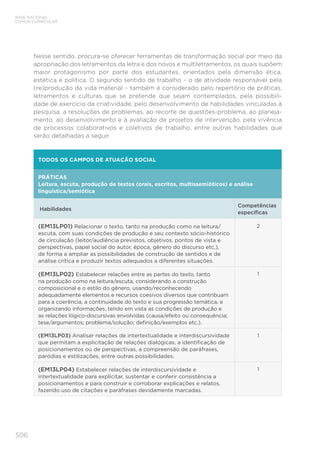 506
BASE NACIONAL
COMUM CURRICULAR
Nesse sentido, procura-se oferecer ferramentas de transformação social por meio da
apropriação dos letramentos da letra e dos novos e multiletramentos, os quais supõem
maior protagonismo por parte dos estudantes, orientados pela dimensão ética,
estética e política. O segundo sentido de trabalho – o de atividade responsável pela
(re)produção da vida material – também é considerado pelo repertório de práticas,
letramentos e culturas que se pretende que sejam contemplados, pela possibili-
dade de exercício da criatividade, pelo desenvolvimento de habilidades vinculadas à
pesquisa, a resoluções de problemas, ao recorte de questões-problema, ao planeja-
mento, ao desenvolvimento e à avaliação de projetos de intervenção, pela vivência
de processos colaborativos e coletivos de trabalho, entre outras habilidades que
serão detalhadas a seguir.
TODOS OS CAMPOS DE ATUAÇÃO SOCIAL
PRÁTICAS
Leitura, escuta, produção de textos (orais, escritos, multissemióticos) e análise
linguística/semiótica
Habilidades
Competências
específicas
(EM13LP01) Relacionar o texto, tanto na produção como na leitura/
escuta, com suas condições de produção e seu contexto sócio-histórico
de circulação (leitor/audiência previstos, objetivos, pontos de vista e
perspectivas, papel social do autor, época, gênero do discurso etc.),
de forma a ampliar as possibilidades de construção de sentidos e de
análise crítica e produzir textos adequados a diferentes situações.
2
(EM13LP02) Estabelecer relações entre as partes do texto, tanto
na produção como na leitura/escuta, considerando a construção
composicional e o estilo do gênero, usando/reconhecendo
adequadamente elementos e recursos coesivos diversos que contribuam
para a coerência, a continuidade do texto e sua progressão temática, e
organizando informações, tendo em vista as condições de produção e
as relações lógico-discursivas envolvidas (causa/efeito ou consequência;
tese/argumentos; problema/solução; definição/exemplos etc.).
1
(EM13LP03) Analisar relações de intertextualidade e interdiscursividade
que permitam a explicitação de relações dialógicas, a identificação de
posicionamentos ou de perspectivas, a compreensão de paráfrases,
paródias e estilizações, entre outras possibilidades.
1
(EM13LP04) Estabelecer relações de interdiscursividade e
intertextualidade para explicitar, sustentar e conferir consistência a
posicionamentos e para construir e corroborar explicações e relatos,
fazendo uso de citações e paráfrases devidamente marcadas.
1
 