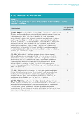 509
LINGUAGENS E SUAS TECNOLOGIAS – LÍNGUA PORTUGUESA
ENSINO MÉDIO
TODOS OS CAMPOS DE ATUAÇÃO SOCIAL
PRÁTICAS
Leitura, escuta, produção de textos (orais, escritos, multissemióticos) e análise
linguística/semiótica
Habilidades
Competências
específicas
(EM13LP15) Planejar, produzir, revisar, editar, reescrever e avaliar textos
escritos e multissemióticos, considerando sua adequação às condições
de produção do texto, no que diz respeito ao lugar social a ser
assumido e à imagem que se pretende passar a respeito de si mesmo,
ao leitor pretendido, ao veículo e mídia em que o texto ou produção
cultural vai circular, ao contexto imediato e sócio-histórico mais geral,
ao gênero textual em questão e suas regularidades, à variedade
linguística apropriada a esse contexto e ao uso do conhecimento
dos aspectos notacionais (ortografia padrão, pontuação adequada,
mecanismos de concordância nominal e verbal, regência verbal etc.),
sempre que o contexto o exigir.
1, 3
(EM13LP16) Produzir e analisar textos orais, considerando sua
adequação aos contextos de produção, à forma composicional e
ao estilo do gênero em questão, à clareza, à progressão temática e
à variedade linguística empregada, como também aos elementos
relacionados à fala (modulação de voz, entonação, ritmo, altura
e intensidade, respiração etc.) e à cinestesia (postura corporal,
movimentos e gestualidade significativa, expressão facial, contato de
olho com plateia etc.).
1, 4
(EM13LP17) Elaborar roteiros para a produção de vídeos variados
(vlog, videoclipe, videominuto, documentário etc.), apresentações
teatrais, narrativas multimídia e transmídia, podcasts, playlists
comentadas etc., para ampliar as possibilidades de produção de
sentidos e engajar-se em práticas autorais e coletivas.
3, 7
(EM13LP18) Utilizar softwares de edição de textos, fotos, vídeos e
áudio, além de ferramentas e ambientes colaborativos para criar textos
e produções multissemióticas com finalidades diversas, explorando
os recursos e efeitos disponíveis e apropriando-se de práticas
colaborativas de escrita, de construção coletiva do conhecimento e de
desenvolvimento de projetos.
7
 