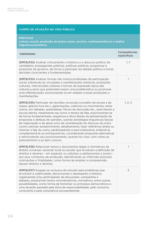 514
BASE NACIONAL
COMUM CURRICULAR
CAMPO DE ATUAÇÃO NA VIDA PÚBLICA
PRÁTICAS
Leitura, escuta, produção de textos (orais, escritos, multissemióticos) e análise
linguística/semiótica
Habilidades
Competências
específicas
(EM13LP23) Analisar criticamente o histórico e o discurso político de
candidatos, propagandas políticas, políticas públicas, programas e
propostas de governo, de forma a participar do debate político e tomar
decisões conscientes e fundamentadas.
1, 7
(EM13LP24) Analisar formas não institucionalizadas de participação
social, sobretudo as vinculadas a manifestações artísticas, produções
culturais, intervenções urbanas e formas de expressão típica das
culturas juvenis que pretendam expor uma problemática ou promover
uma reflexão/ação, posicionando-se em relação a essas produções e
manifestações.
1
(EM13LP25) Participar de reuniões na escola (conselho de escola e de
classe, grêmio livre etc.), agremiações, coletivos ou movimentos, entre
outros, em debates, assembleias, fóruns de discussão etc., exercitando a
escuta atenta, respeitando seu turno e tempo de fala, posicionando-se
de forma fundamentada, respeitosa e ética diante da apresentação de
propostas e defesas de opiniões, usando estratégias linguísticas típicas
de negociação e de apoio e/ou de consideração do discurso do outro
(como solicitar esclarecimento, detalhamento, fazer referência direta ou
retomar a fala do outro, parafraseando-a para endossá-la, enfatizá-la,
complementá-la ou enfraquecê-la), considerando propostas alternativas
e reformulando seu posicionamento, quando for caso, com vistas ao
entendimento e ao bem comum.
1, 2, 3
(EM13LP26) Relacionar textos e documentos legais e normativos de
âmbito universal, nacional, local ou escolar que envolvam a definição de
direitos e deveres – em especial, os voltados a adolescentes e jovens –
aos seus contextos de produção, identificando ou inferindo possíveis
motivações e finalidades, como forma de ampliar a compreensão
desses direitos e deveres.
1
(EM13LP27) Engajar-se na busca de solução para problemas que
envolvam a coletividade, denunciando o desrespeito a direitos,
organizando e/ou participando de discussões, campanhas e
debates, produzindo textos reivindicatórios, normativos, entre outras
possibilidades, como forma de fomentar os princípios democráticos e
uma atuação pautada pela ética da responsabilidade, pelo consumo
consciente e pela consciência socioambiental.
3
 
