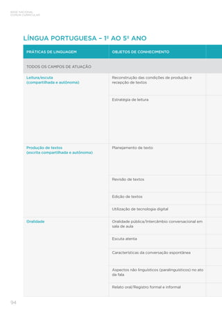 BASE NACIONAL
COMUM CURRICULAR
94
LÍNGUA PORTUGUESA – 1º AO 5º ANO
PRÁTICAS DE LINGUAGEM OBJETOS DE CONHECIMENTO
TODOS OS CAMPOS DE ATUAÇÃO
Leitura/escuta
(compartilhada e autônoma)
Reconstrução das condições de produção e
recepção de textos
Estratégia de leitura
Produção de textos
(escrita compartilhada e autônoma)
Planejamento de texto
Revisão de textos
Edição de textos
Utilização de tecnologia digital
Oralidade Oralidade pública/Intercâmbio conversacional em
sala de aula
Escuta atenta
Características da conversação espontânea
Aspectos não linguísticos (paralinguísticos) no ato
da fala
Relato oral/Registro formal e informal
 