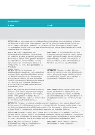 LINGUAGENS – LÍNGUA PORTUGUESA
ENSINO FUNDAMENTAL
103
HABILIDADES
1º ANO 2º ANO
(EF12LP04) Ler e compreender, em colaboração com os colegas e com a ajuda do professor
ou já com certa autonomia, listas, agendas, calendários, avisos, convites, receitas, instruções
de montagem (digitais ou impressos), dentre outros gêneros do campo da vida cotidiana,
considerando a situação comunicativa e o tema/assunto do texto e relacionando sua forma de
organização à sua finalidade.
(EF01LP16) Ler e compreender, em
colaboração com os colegas e com a ajuda
do professor, quadras, quadrinhas, parlendas,
trava-línguas, dentre outros gêneros do campo
da vida cotidiana, considerando a situação
comunicativa e o tema/assunto do texto e
relacionando sua forma de organização à sua
finalidade.
(EF02LP12) Ler e compreender com certa
autonomia cantigas, letras de canção, dentre
outros gêneros do campo da vida cotidiana,
considerando a situação comunicativa e o
tema/assunto do texto e relacionando sua
forma de organização à sua finalidade.
(EF01LP17) Planejar e produzir, em
colaboração com os colegas e com a ajuda do
professor, listas, agendas, calendários, avisos,
convites, receitas, instruções de montagem
e legendas para álbuns, fotos ou ilustrações
(digitais ou impressos), dentre outros gêneros
do campo da vida cotidiana, considerando
a situação comunicativa e o tema/assunto/
finalidade do texto.
(EF02LP13) Planejar e produzir bilhetes e
cartas, em meio impresso e/ou digital, dentre
outros gêneros do campo da vida cotidiana,
considerando a situação comunicativa e o
tema/assunto/finalidade do texto.
(EF01LP18) Registrar, em colaboração com os
colegas e com a ajuda do professor, cantigas,
quadras, quadrinhas, parlendas, trava-línguas,
dentre outros gêneros do campo da vida
cotidiana, considerando a situação comunicativa
e o tema/assunto/finalidade do texto.
(EF02LP14) Planejar e produzir pequenos
relatos de observação de processos, de
fatos, de experiências pessoais, mantendo
as características do gênero, considerando a
situação comunicativa e o tema/assunto do
texto.
(EF12LP05) Planejar e produzir, em colaboração com os colegas e com a ajuda do professor,
(re)contagens de histórias, poemas e outros textos versificados (letras de canção, quadrinhas,
cordel), poemas visuais, tiras e histórias em quadrinhos, dentre outros gêneros do campo
artístico-literário, considerando a situação comunicativa e a finalidade do texto.
(EF12LP06) Planejar e produzir, em colaboração com os colegas e com a ajuda do professor,
recados, avisos, convites, receitas, instruções de montagem, dentre outros gêneros do campo da
vida cotidiana, que possam ser repassados oralmente por meio de ferramentas digitais, em áudio
ou vídeo, considerando a situação comunicativa e o tema/assunto/finalidade do texto.
(EF01LP19) Recitar parlendas, quadras,
quadrinhas, trava-línguas, com entonação
adequada e observando as rimas.
(EF02LP15) Cantar cantigas e canções,
obedecendo ao ritmo e à melodia.
 