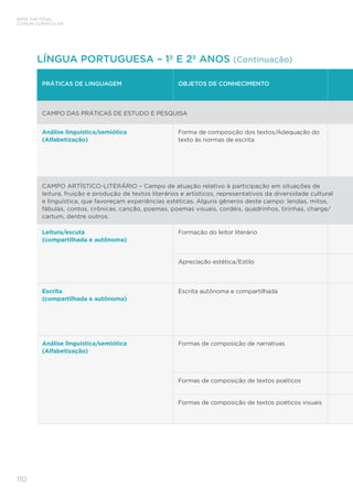 BASE NACIONAL
COMUM CURRICULAR
110
PRÁTICAS DE LINGUAGEM OBJETOS DE CONHECIMENTO
CAMPO DAS PRÁTICAS DE ESTUDO E PESQUISA
Análise linguística/semiótica
(Alfabetização)
Forma de composição dos textos/Adequação do
texto às normas de escrita
CAMPO ARTÍSTICO-LITERÁRIO – Campo de atuação relativo à participação em situações de
leitura, fruição e produção de textos literários e artísticos, representativos da diversidade cultural
e linguística, que favoreçam experiências estéticas. Alguns gêneros deste campo: lendas, mitos,
fábulas, contos, crônicas, canção, poemas, poemas visuais, cordéis, quadrinhos, tirinhas, charge/
cartum, dentre outros.
Leitura/escuta
(compartilhada e autônoma)
Formação do leitor literário
Apreciação estética/Estilo
Escrita
(compartilhada e autônoma)
Escrita autônoma e compartilhada
Análise linguística/semiótica
(Alfabetização)
Formas de composição de narrativas
Formas de composição de textos poéticos
Formas de composição de textos poéticos visuais
LÍNGUA PORTUGUESA – 1º E 2º ANOS (Continuação)
 