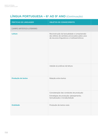 BASE NACIONAL
COMUM CURRICULAR
158
PRÁTICAS DE LINGUAGEM OBJETOS DE CONHECIMENTO
CAMPO ARTÍSTICO-LITERÁRIO
Leitura Reconstrução da textualidade e compreensão
dos efeitos de sentidos provocados pelos usos
de recursos linguísticos e multissemióticos
Adesão às práticas de leitura
Produção de textos Relação entre textos
Consideração das condições de produção
Estratégias de produção: planejamento,
textualização e revisão/edição
Oralidade Produção de textos orais
LÍNGUA PORTUGUESA – 6º AO 9º ANO (Continuação)
 