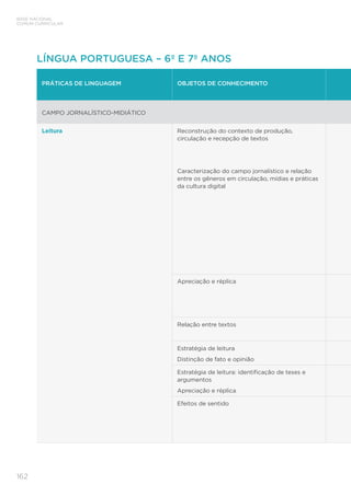 BASE NACIONAL
COMUM CURRICULAR
162
LÍNGUA PORTUGUESA – 6º E 7º ANOS
PRÁTICAS DE LINGUAGEM OBJETOS DE CONHECIMENTO
CAMPO JORNALÍSTICO-MIDIÁTICO
Leitura Reconstrução do contexto de produção,
circulação e recepção de textos
Caracterização do campo jornalístico e relação
entre os gêneros em circulação, mídias e práticas
da cultura digital
Apreciação e réplica
Relação entre textos
Estratégia de leitura
Distinção de fato e opinião
Estratégia de leitura: identificação de teses e
argumentos
Apreciação e réplica
Efeitos de sentido
 