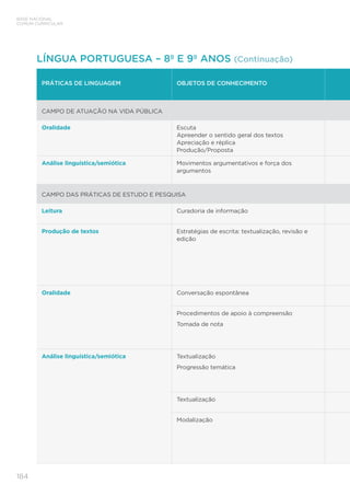 BASE NACIONAL
COMUM CURRICULAR
184
PRÁTICAS DE LINGUAGEM OBJETOS DE CONHECIMENTO
CAMPO DE ATUAÇÃO NA VIDA PÚBLICA
Oralidade Escuta
Apreender o sentido geral dos textos
Apreciação e réplica
Produção/Proposta
Análise linguística/semiótica Movimentos argumentativos e força dos
argumentos
CAMPO DAS PRÁTICAS DE ESTUDO E PESQUISA
Leitura Curadoria de informação
Produção de textos Estratégias de escrita: textualização, revisão e
edição
Oralidade Conversação espontânea
Procedimentos de apoio à compreensão
Tomada de nota
Análise linguística/semiótica Textualização
Progressão temática
Textualização
Modalização
LÍNGUA PORTUGUESA – 8º E 9º ANOS (Continuação)
 