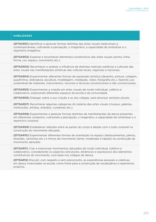 201
LINGUAGENS – ARTE
ENSINO FUNDAMENTAL
HABILIDADES
(EF15AR01) Identificar e apreciar formas distintas das artes visuais tradicionais e
contemporâneas, cultivando a percepção, o imaginário, a capacidade de simbolizar e o
repertório imagético.
(EF15AR02) Explorar e reconhecer elementos constitutivos das artes visuais (ponto, linha,
forma, cor, espaço, movimento etc.).
(EF15AR03) Reconhecer e analisar a influência de distintas matrizes estéticas e culturais das
artes visuais nas manifestações artísticas das culturas locais, regionais e nacionais.
(EF15AR04) Experimentar diferentes formas de expressão artística (desenho, pintura, colagem,
quadrinhos, dobradura, escultura, modelagem, instalação, vídeo, fotografia etc.), fazendo uso
sustentável de materiais, instrumentos, recursos e técnicas convencionais e não convencionais.
(EF15AR05) Experimentar a criação em artes visuais de modo individual, coletivo e
colaborativo, explorando diferentes espaços da escola e da comunidade.
(EF15AR06) Dialogar sobre a sua criação e as dos colegas, para alcançar sentidos plurais.
(EF15AR07) Reconhecer algumas categorias do sistema das artes visuais (museus, galerias,
instituições, artistas, artesãos, curadores etc.).
(EF15AR08) Experimentar e apreciar formas distintas de manifestações da dança presentes
em diferentes contextos, cultivando a percepção, o imaginário, a capacidade de simbolizar e o
repertório corporal.
(EF15AR09) Estabelecer relações entre as partes do corpo e destas com o todo corporal na
construção do movimento dançado.
(EF15AR10) Experimentar diferentes formas de orientação no espaço (deslocamentos, planos,
direções, caminhos etc.) e ritmos de movimento (lento, moderado e rápido) na construção do
movimento dançado.
(EF15AR11) Criar e improvisar movimentos dançados de modo individual, coletivo e
colaborativo, considerando os aspectos estruturais, dinâmicos e expressivos dos elementos
constitutivos do movimento, com base nos códigos de dança.
(EF15AR12) Discutir, com respeito e sem preconceito, as experiências pessoais e coletivas
em dança vivenciadas na escola, como fonte para a construção de vocabulários e repertórios
próprios.
 