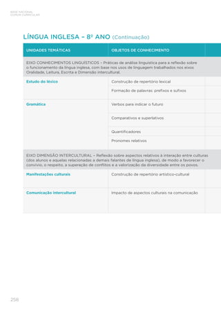 BASE NACIONAL
COMUM CURRICULAR
258
UNIDADES TEMÁTICAS OBJETOS DE CONHECIMENTO
EIXO CONHECIMENTOS LINGUÍSTICOS – Práticas de análise linguística para a reflexão sobre
o funcionamento da língua inglesa, com base nos usos de linguagem trabalhados nos eixos
Oralidade, Leitura, Escrita e Dimensão intercultural.
Estudo do léxico Construção de repertório lexical
Formação de palavras: prefixos e sufixos
Gramática Verbos para indicar o futuro
Comparativos e superlativos
Quantificadores
Pronomes relativos
EIXO DIMENSÃO INTERCULTURAL – Reflexão sobre aspectos relativos à interação entre culturas
(dos alunos e aquelas relacionadas a demais falantes de língua inglesa), de modo a favorecer o
convívio, o respeito, a superação de conflitos e a valorização da diversidade entre os povos.
Manifestações culturais Construção de repertório artístico-cultural
Comunicação intercultural Impacto de aspectos culturais na comunicação
LÍNGUA INGLESA – 8º ANO (Continuação)
 