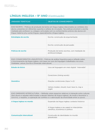 BASE NACIONAL
COMUM CURRICULAR
262
UNIDADES TEMÁTICAS OBJETOS DE CONHECIMENTO
EIXO ESCRITA – Práticas de produção de textos em língua inglesa relacionados ao cotidiano dos
alunos, presentes em diferentes suportes e esferas de circulação. Tais práticas envolvem a escrita
mediada pelo professor ou colegas e articulada com os conhecimentos prévios dos alunos em
língua materna e/ou outras línguas, especialmente a língua inglesa.
Estratégias de escrita Escrita: construção da argumentação
Escrita: construção da persuasão
Práticas de escrita Produção de textos escritos, com mediação do
professor/colegas
EIXO CONHECIMENTOS LINGUÍSTICOS – Práticas de análise linguística para a reflexão sobre
o funcionamento da língua inglesa, com base nos usos de linguagem trabalhados nos eixos
Oralidade, Leitura, Escrita e Dimensão intercultural.
Estudo do léxico Usos de linguagem em meio digital: “internetês”
Conectores (linking words)
Gramática Orações condicionais (tipos 1 e 2)
Verbos modais: should, must, have to, may e
might
EIXO DIMENSÃO INTERCULTURAL – Reflexão sobre aspectos relativos à interação entre culturas
(dos alunos e aquelas relacionadas a demais falantes de língua inglesa), de modo a favorecer o
convívio, o respeito, a superação de conflitos e a valorização da diversidade entre os povos.
A língua inglesa no mundo Expansão da língua inglesa: contexto histórico
A língua inglesa e seu papel no intercâmbio
científico, econômico e político
Comunicação intercultural Construção de identidades no mundo
globalizado
LÍNGUA INGLESA – 9º ANO (Continuação)
 