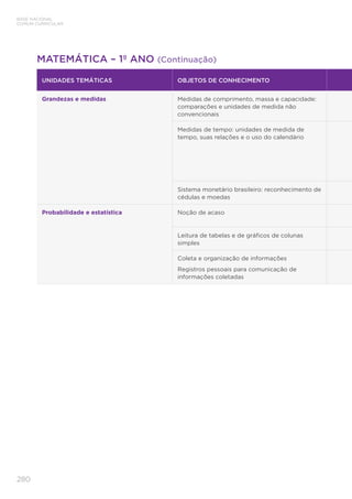 280
BASE NACIONAL
COMUM CURRICULAR
UNIDADES TEMÁTICAS OBJETOS DE CONHECIMENTO
Grandezas e medidas Medidas de comprimento, massa e capacidade:
comparações e unidades de medida não
convencionais
Medidas de tempo: unidades de medida de
tempo, suas relações e o uso do calendário
Sistema monetário brasileiro: reconhecimento de
cédulas e moedas
Probabilidade e estatística Noção de acaso
Leitura de tabelas e de gráficos de colunas
simples
Coleta e organização de informações
Registros pessoais para comunicação de
informações coletadas
MATEMÁTICA – 1º ANO (Continuação)
 