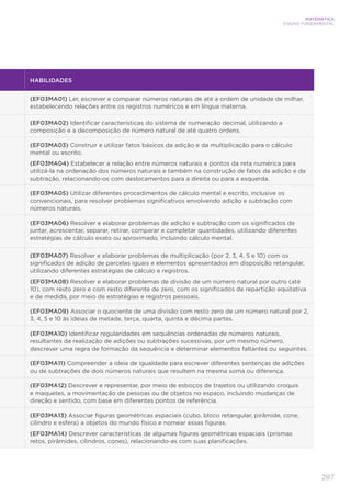 287
MATEMÁTICA
ENSINO FUNDAMENTAL
HABILIDADES
(EF03MA01) Ler, escrever e comparar números naturais de até a ordem de unidade de milhar,
estabelecendo relações entre os registros numéricos e em língua materna.
(EF03MA02) Identificar características do sistema de numeração decimal, utilizando a
composição e a decomposição de número natural de até quatro ordens.
(EF03MA03) Construir e utilizar fatos básicos da adição e da multiplicação para o cálculo
mental ou escrito.
(EF03MA04) Estabelecer a relação entre números naturais e pontos da reta numérica para
utilizá-la na ordenação dos números naturais e também na construção de fatos da adição e da
subtração, relacionando-os com deslocamentos para a direita ou para a esquerda.
(EF03MA05) Utilizar diferentes procedimentos de cálculo mental e escrito, inclusive os
convencionais, para resolver problemas significativos envolvendo adição e subtração com
números naturais.
(EF03MA06) Resolver e elaborar problemas de adição e subtração com os significados de
juntar, acrescentar, separar, retirar, comparar e completar quantidades, utilizando diferentes
estratégias de cálculo exato ou aproximado, incluindo cálculo mental.
(EF03MA07) Resolver e elaborar problemas de multiplicação (por 2, 3, 4, 5 e 10) com os
significados de adição de parcelas iguais e elementos apresentados em disposição retangular,
utilizando diferentes estratégias de cálculo e registros.
(EF03MA08) Resolver e elaborar problemas de divisão de um número natural por outro (até
10), com resto zero e com resto diferente de zero, com os significados de repartição equitativa
e de medida, por meio de estratégias e registros pessoais.
(EF03MA09) Associar o quociente de uma divisão com resto zero de um número natural por 2,
3, 4, 5 e 10 às ideias de metade, terça, quarta, quinta e décima partes.
(EF03MA10) Identificar regularidades em sequências ordenadas de números naturais,
resultantes da realização de adições ou subtrações sucessivas, por um mesmo número,
descrever uma regra de formação da sequência e determinar elementos faltantes ou seguintes.
(EF03MA11) Compreender a ideia de igualdade para escrever diferentes sentenças de adições
ou de subtrações de dois números naturais que resultem na mesma soma ou diferença.
(EF03MA12) Descrever e representar, por meio de esboços de trajetos ou utilizando croquis
e maquetes, a movimentação de pessoas ou de objetos no espaço, incluindo mudanças de
direção e sentido, com base em diferentes pontos de referência.
(EF03MA13) Associar figuras geométricas espaciais (cubo, bloco retangular, pirâmide, cone,
cilindro e esfera) a objetos do mundo físico e nomear essas figuras.
(EF03MA14) Descrever características de algumas figuras geométricas espaciais (prismas
retos, pirâmides, cilindros, cones), relacionando-as com suas planificações.
 
