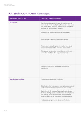 308
BASE NACIONAL
COMUM CURRICULAR
UNIDADES TEMÁTICAS OBJETOS DE CONHECIMENTO
Geometria Transformações geométricas de polígonos no
plano cartesiano: multiplicação das coordenadas
por um número inteiro e obtenção de simétricos
em relação aos eixos e à origem
Simetrias de translação, rotação e reflexão
A circunferência como lugar geométrico
Relações entre os ângulos formados por retas
paralelas intersectadas por uma transversal
Triângulos: construção, condição de existência e
soma das medidas dos ângulos internos
Polígonos regulares: quadrado e triângulo
equilátero
Grandezas e medidas Problemas envolvendo medições
Cálculo de volume de blocos retangulares, utilizando
unidades de medida convencionais mais usuais
Equivalência de área de figuras planas: cálculo
de áreas de figuras que podem ser decompostas
por outras, cujas áreas podem ser facilmente
determinadas como triângulos e quadriláteros
Medida do comprimento da circunferência
MATEMÁTICA – 7º ANO (Continuação)
 