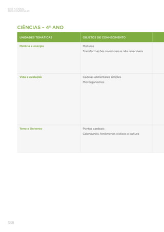 338
BASE NACIONAL
COMUM CURRICULAR
CIÊNCIAS – 4º ANO
UNIDADES TEMÁTICAS OBJETOS DE CONHECIMENTO
Matéria e energia Misturas
Transformações reversíveis e não reversíveis
Vida e evolução Cadeias alimentares simples
Microrganismos
Terra e Universo Pontos cardeais
Calendários, fenômenos cíclicos e cultura
 