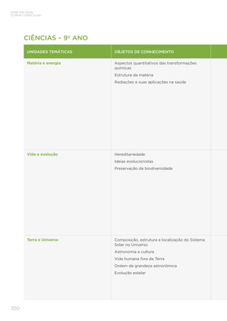 350
BASE NACIONAL
COMUM CURRICULAR
CIÊNCIAS – 9º ANO
UNIDADES TEMÁTICAS OBJETOS DE CONHECIMENTO
Matéria e energia Aspectos quantitativos das transformações
químicas
Estrutura da matéria
Radiações e suas aplicações na saúde
Vida e evolução Hereditariedade
Ideias evolucionistas
Preservação da biodiversidade
Terra e Universo Composição, estrutura e localização do Sistema
Solar no Universo
Astronomia e cultura
Vida humana fora da Terra
Ordem de grandeza astronômica
Evolução estelar
 