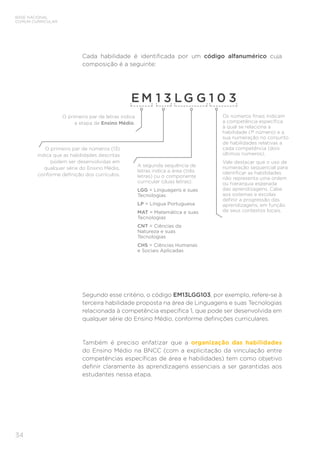 BASE NACIONAL
COMUM CURRICULAR
34
Cada habilidade é identificada por um código alfanumérico cuja
composição é a seguinte:
E M 1 3 LG G 1 0 3
O primeiro par de letras indica
a etapa de Ensino Médio.
Os números finais indicam
a competência específica
à qual se relaciona a
habilidade (1º número) e a
sua numeração no conjunto
de habilidades relativas a
cada competência (dois
últimos números).
Vale destacar que o uso de
numeração sequencial para
identificar as habilidades
não representa uma ordem
ou hierarquia esperada
das aprendizagens. Cabe
aos sistemas e escolas
definir a progressão das
aprendizagens, em função
de seus contextos locais.
O primeiro par de números (13)
indica que as habilidades descritas
podem ser desenvolvidas em
qualquer série do Ensino Médio,
conforme definição dos currículos.
A segunda sequência de
letras indica a área (três
letras) ou o componente
curricular (duas letras):
LGG = Linguagens e suas
Tecnologias
LP = Língua Portuguesa
MAT = Matemática e suas
Tecnologias
CNT = Ciências da
Natureza e suas
Tecnologias
CHS = Ciências Humanas
e Sociais Aplicadas
Segundo esse critério, o código EM13LGG103, por exemplo, refere-se à
terceira habilidade proposta na área de Linguagens e suas Tecnologias
relacionada à competência específica 1, que pode ser desenvolvida em
qualquer série do Ensino Médio, conforme definições curriculares.
Também é preciso enfatizar que a organização das habilidades
do Ensino Médio na BNCC (com a explicitação da vinculação entre
competências específicas de área e habilidades) tem como objetivo
definir claramente às aprendizagens essenciais a ser garantidas aos
estudantes nessa etapa.
 