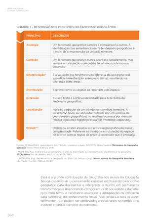BASE NACIONAL
COMUM CURRICULAR
360
QUADRO 1 – DESCRIÇÃO DOS PRINCÍPIOS DO RACIOCÍNIO GEOGRÁFICO
PRINCÍPIO DESCRIÇÃO
Analogia Um fenômeno geográfico sempre é comparável a outros. A
identificação das semelhanças entre fenômenos geográficos é
o início da compreensão da unidade terrestre.
Conexão Um fenômeno geográfico nunca acontece isoladamente, mas
sempre em interação com outros fenômenos próximos ou
distantes.
Diferenciação* É a variação dos fenômenos de interesse da geografia pela
superfície terrestre (por exemplo, o clima), resultando na
diferença entre áreas.
Distribuição Exprime como os objetos se repartem pelo espaço.
Extensão Espaço finito e contínuo delimitado pela ocorrência do
fenômeno geográfico.
Localização Posição particular de um objeto na superfície terrestre. A
localização pode ser absoluta (definida por um sistema de
coordenadas geográficas) ou relativa (expressa por meio de
relações espaciais topológicas ou por interações espaciais).
Ordem** Ordem ou arranjo espacial é o princípio geográfico de maior
complexidade. Refere-se ao modo de estruturação do espaço
de acordo com as regras da própria sociedade que o produziu.
Fontes: FERNANDES, José Alberto Rio; TRIGAL, Lourenzo López; SPÓSITO, Eliseu Savério. Dicionário de Geografia
aplicada. Porto: Porto Editora, 2016.
* MOREIRA, Ruy. A diferença e a geografia: o ardil da identidade e a representação da diferença na geografia.
GEOgraphia, Rio de Janeiro, ano 1, n. 1, p. 41-58, 1999.
** MOREIRA, Ruy. Repensando a Geografia. In: SANTOS, Milton (Org.). Novos rumos da Geografia brasileira.
São Paulo: Hucitec, 1982, p. 35-49.
Essa é a grande contribuição da Geografia aos alunos da Educação
Básica: desenvolver o pensamento espacial, estimulando o raciocínio
geográfico para representar e interpretar o mundo em permanente
transformação e relacionando componentes da sociedade e da natu-
reza. Para tanto, é necessário assegurar a apropriação de conceitos
para o domínio do conhecimento fatual (com destaque para os acon-
tecimentos que podem ser observados e localizados no tempo e no
espaço) e para o exercício da cidadania.
 