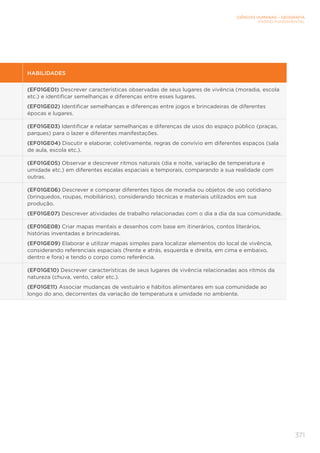 CIÊNCIAS HUMANAS – GEOGRAFIA
ENSINO FUNDAMENTAL
371
HABILIDADES
(EF01GE01) Descrever características observadas de seus lugares de vivência (moradia, escola
etc.) e identificar semelhanças e diferenças entre esses lugares.
(EF01GE02) Identificar semelhanças e diferenças entre jogos e brincadeiras de diferentes
épocas e lugares.
(EF01GE03) Identificar e relatar semelhanças e diferenças de usos do espaço público (praças,
parques) para o lazer e diferentes manifestações.
(EF01GE04) Discutir e elaborar, coletivamente, regras de convívio em diferentes espaços (sala
de aula, escola etc.).
(EF01GE05) Observar e descrever ritmos naturais (dia e noite, variação de temperatura e
umidade etc.) em diferentes escalas espaciais e temporais, comparando a sua realidade com
outras.
(EF01GE06) Descrever e comparar diferentes tipos de moradia ou objetos de uso cotidiano
(brinquedos, roupas, mobiliários), considerando técnicas e materiais utilizados em sua
produção.
(EF01GE07) Descrever atividades de trabalho relacionadas com o dia a dia da sua comunidade.
(EF01GE08) Criar mapas mentais e desenhos com base em itinerários, contos literários,
histórias inventadas e brincadeiras.
(EF01GE09) Elaborar e utilizar mapas simples para localizar elementos do local de vivência,
considerando referenciais espaciais (frente e atrás, esquerda e direita, em cima e embaixo,
dentro e fora) e tendo o corpo como referência.
(EF01GE10) Descrever características de seus lugares de vivência relacionadas aos ritmos da
natureza (chuva, vento, calor etc.).
(EF01GE11) Associar mudanças de vestuário e hábitos alimentares em sua comunidade ao
longo do ano, decorrentes da variação de temperatura e umidade no ambiente.
 