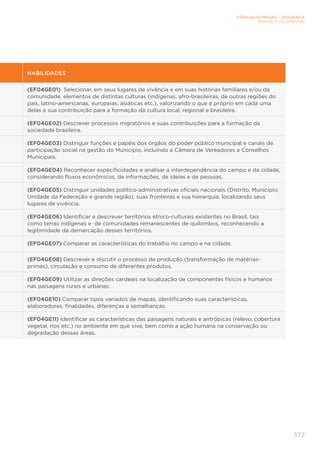 CIÊNCIAS HUMANAS – GEOGRAFIA
ENSINO FUNDAMENTAL
377
HABILIDADES
(EF04GE01) Selecionar, em seus lugares de vivência e em suas histórias familiares e/ou da
comunidade, elementos de distintas culturas (indígenas, afro-brasileiras, de outras regiões do
país, latino-americanas, europeias, asiáticas etc.), valorizando o que é próprio em cada uma
delas e sua contribuição para a formação da cultura local, regional e brasileira.
(EF04GE02) Descrever processos migratórios e suas contribuições para a formação da
sociedade brasileira.
(EF04GE03) Distinguir funções e papéis dos órgãos do poder público municipal e canais de
participação social na gestão do Município, incluindo a Câmara de Vereadores e Conselhos
Municipais.
(EF04GE04) Reconhecer especificidades e analisar a interdependência do campo e da cidade,
considerando fluxos econômicos, de informações, de ideias e de pessoas.
(EF04GE05) Distinguir unidades político-administrativas oficiais nacionais (Distrito, Município,
Unidade da Federação e grande região), suas fronteiras e sua hierarquia, localizando seus
lugares de vivência.
(EF04GE06) Identificar e descrever territórios étnico-culturais existentes no Brasil, tais
como terras indígenas e de comunidades remanescentes de quilombos, reconhecendo a
legitimidade da demarcação desses territórios.
(EF04GE07) Comparar as características do trabalho no campo e na cidade.
(EF04GE08) Descrever e discutir o processo de produção (transformação de matérias-
primas), circulação e consumo de diferentes produtos.
(EF04GE09) Utilizar as direções cardeais na localização de componentes físicos e humanos
nas paisagens rurais e urbanas.
(EF04GE10) Comparar tipos variados de mapas, identificando suas características,
elaboradores, finalidades, diferenças e semelhanças.
(EF04GE11) Identificar as características das paisagens naturais e antrópicas (relevo, cobertura
vegetal, rios etc.) no ambiente em que vive, bem como a ação humana na conservação ou
degradação dessas áreas.
 