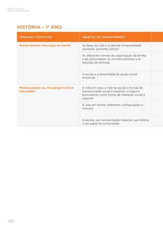BASE NACIONAL
COMUM CURRICULAR
406
HISTÓRIA – 1º ANO
UNIDADES TEMÁTICAS OBJETOS DE CONHECIMENTO
Mundo pessoal: meu lugar no mundo As fases da vida e a ideia de temporalidade
(passado, presente, futuro)
As diferentes formas de organização da família
e da comunidade: os vínculos pessoais e as
relações de amizade
A escola e a diversidade do grupo social
envolvido
Mundo pessoal: eu, meu grupo social e
meu tempo
A vida em casa, a vida na escola e formas de
representação social e espacial: os jogos e
brincadeiras como forma de interação social e
espacial
A vida em família: diferentes configurações e
vínculos
A escola, sua representação espacial, sua história
e seu papel na comunidade
 