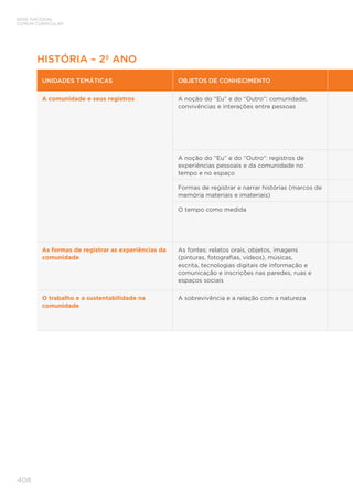 BASE NACIONAL
COMUM CURRICULAR
408
HISTÓRIA – 2º ANO
UNIDADES TEMÁTICAS OBJETOS DE CONHECIMENTO
A comunidade e seus registros A noção do “Eu” e do “Outro”: comunidade,
convivências e interações entre pessoas
A noção do “Eu” e do “Outro”: registros de
experiências pessoais e da comunidade no
tempo e no espaço
Formas de registrar e narrar histórias (marcos de
memória materiais e imateriais)
O tempo como medida
As formas de registrar as experiências da
comunidade
As fontes: relatos orais, objetos, imagens
(pinturas, fotografias, vídeos), músicas,
escrita, tecnologias digitais de informação e
comunicação e inscrições nas paredes, ruas e
espaços sociais
O trabalho e a sustentabilidade na
comunidade
A sobrevivência e a relação com a natureza
 