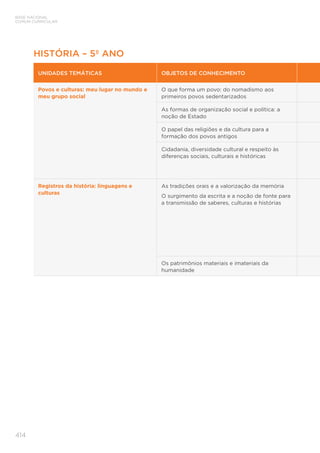 BASE NACIONAL
COMUM CURRICULAR
414
HISTÓRIA – 5º ANO
UNIDADES TEMÁTICAS OBJETOS DE CONHECIMENTO
Povos e culturas: meu lugar no mundo e
meu grupo social
O que forma um povo: do nomadismo aos
primeiros povos sedentarizados
As formas de organização social e política: a
noção de Estado
O papel das religiões e da cultura para a
formação dos povos antigos
Cidadania, diversidade cultural e respeito às
diferenças sociais, culturais e históricas
Registros da história: linguagens e
culturas
As tradições orais e a valorização da memória
O surgimento da escrita e a noção de fonte para
a transmissão de saberes, culturas e histórias
Os patrimônios materiais e imateriais da
humanidade
 