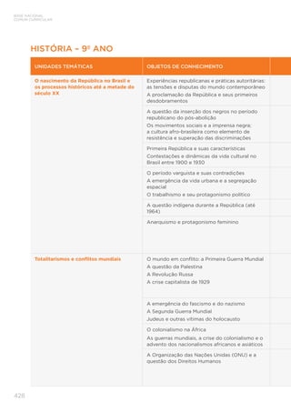 BASE NACIONAL
COMUM CURRICULAR
428
HISTÓRIA – 9º ANO
UNIDADES TEMÁTICAS OBJETOS DE CONHECIMENTO
O nascimento da República no Brasil e
os processos históricos até a metade do
século XX
Experiências republicanas e práticas autoritárias:
as tensões e disputas do mundo contemporâneo
A proclamação da República e seus primeiros
desdobramentos
A questão da inserção dos negros no período
republicano do pós-abolição
Os movimentos sociais e a imprensa negra;
a cultura afro-brasileira como elemento de
resistência e superação das discriminações
Primeira República e suas características
Contestações e dinâmicas da vida cultural no
Brasil entre 1900 e 1930
O período varguista e suas contradições
A emergência da vida urbana e a segregação
espacial
O trabalhismo e seu protagonismo político
A questão indígena durante a República (até
1964)
Anarquismo e protagonismo feminino
Totalitarismos e conflitos mundiais O mundo em conflito: a Primeira Guerra Mundial
A questão da Palestina
A Revolução Russa
A crise capitalista de 1929
A emergência do fascismo e do nazismo
A Segunda Guerra Mundial
Judeus e outras vítimas do holocausto
O colonialismo na África
As guerras mundiais, a crise do colonialismo e o
advento dos nacionalismos africanos e asiáticos
A Organização das Nações Unidas (ONU) e a
questão dos Direitos Humanos
 