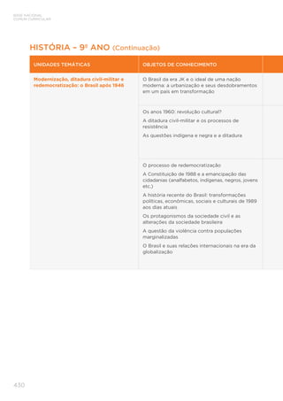 BASE NACIONAL
COMUM CURRICULAR
430
UNIDADES TEMÁTICAS OBJETOS DE CONHECIMENTO
Modernização, ditadura civil-militar e
redemocratização: o Brasil após 1946
O Brasil da era JK e o ideal de uma nação
moderna: a urbanização e seus desdobramentos
em um país em transformação
Os anos 1960: revolução cultural?
A ditadura civil-militar e os processos de
resistência
As questões indígena e negra e a ditadura
O processo de redemocratização
A Constituição de 1988 e a emancipação das
cidadanias (analfabetos, indígenas, negros, jovens
etc.)
A história recente do Brasil: transformações
políticas, econômicas, sociais e culturais de 1989
aos dias atuais
Os protagonismos da sociedade civil e as
alterações da sociedade brasileira
A questão da violência contra populações
marginalizadas
O Brasil e suas relações internacionais na era da
globalização
HISTÓRIA – 9º ANO (Continuação)
 