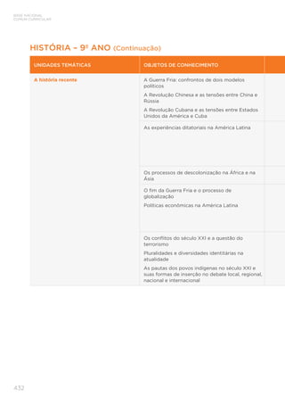 BASE NACIONAL
COMUM CURRICULAR
432
UNIDADES TEMÁTICAS OBJETOS DE CONHECIMENTO
A história recente A Guerra Fria: confrontos de dois modelos
políticos
A Revolução Chinesa e as tensões entre China e
Rússia
A Revolução Cubana e as tensões entre Estados
Unidos da América e Cuba
As experiências ditatoriais na América Latina
Os processos de descolonização na África e na
Ásia
O fim da Guerra Fria e o processo de
globalização
Políticas econômicas na América Latina
Os conflitos do século XXI e a questão do
terrorismo
Pluralidades e diversidades identitárias na
atualidade
As pautas dos povos indígenas no século XXI e
suas formas de inserção no debate local, regional,
nacional e internacional
HISTÓRIA – 9º ANO (Continuação)
 