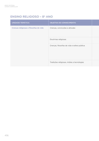 BASE NACIONAL
COMUM CURRICULAR
456
ENSINO RELIGIOSO – 8º ANO
UNIDADE TEMÁTICA OBJETOS DE CONHECIMENTO
Crenças religiosas e filosofias de vida Crenças, convicções e atitudes
Doutrinas religiosas
Crenças, filosofias de vida e esfera pública
Tradições religiosas, mídias e tecnologias
 